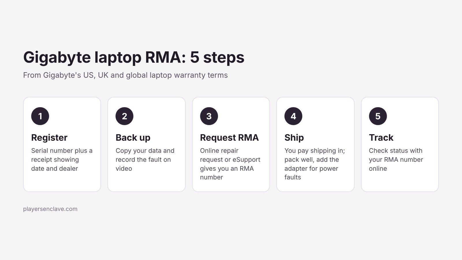Five steps to file a Gigabyte laptop warranty claim: register, back up, request RMA, ship, track